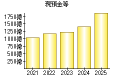 現預金等