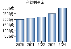 利益剰余金