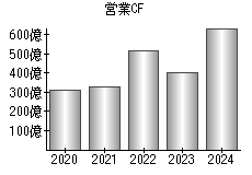 営業活動によるキャッシュフロー