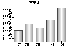 営業活動によるキャッシュフロー