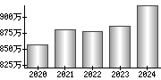 平均年収