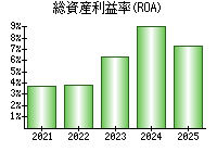 総資産利益率(ROA)