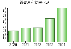 総資産利益率(ROA)