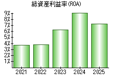 総資産利益率(ROA)