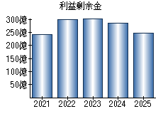利益剰余金