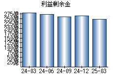 利益剰余金