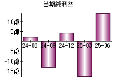 当期純利益