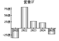 営業活動によるキャッシュフロー