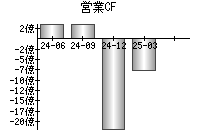 営業活動によるキャッシュフロー