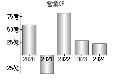 営業活動によるキャッシュフロー
