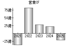 営業活動によるキャッシュフロー