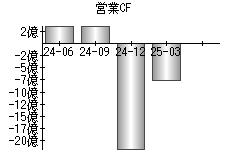 営業活動によるキャッシュフロー