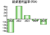 総資産利益率(ROA)