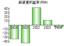 総資産利益率(ROA)