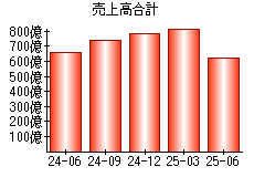 売上高合計