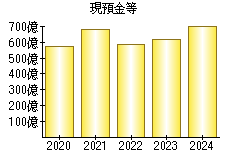 現預金等