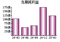 当期純利益