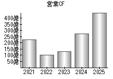 営業活動によるキャッシュフロー