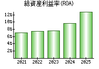 総資産利益率(ROA)