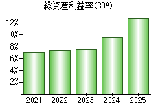総資産利益率(ROA)