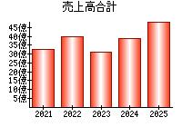 売上高合計