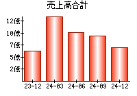 売上高合計