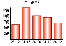売上高合計