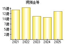 現預金等