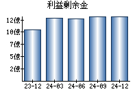 利益剰余金
