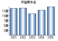 利益剰余金