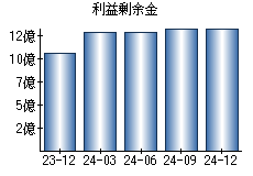 利益剰余金