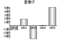 営業活動によるキャッシュフロー