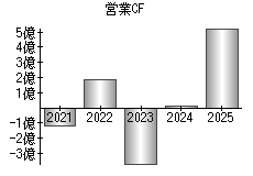 営業活動によるキャッシュフロー