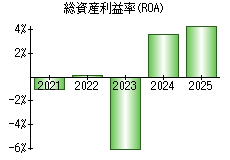 総資産利益率(ROA)