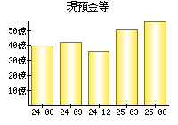 現預金等