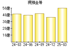 現預金等