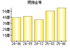 現預金等