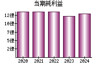 当期純利益