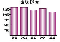 当期純利益