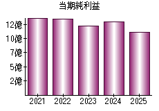 当期純利益