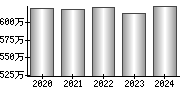 平均年収（単独）