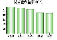 総資産利益率(ROA)