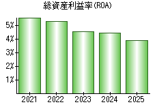 総資産利益率(ROA)