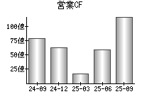 営業活動によるキャッシュフロー