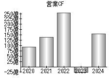 営業活動によるキャッシュフロー