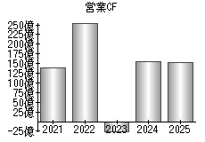 営業活動によるキャッシュフロー