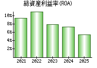 総資産利益率(ROA)
