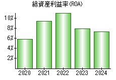 総資産利益率(ROA)