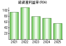 総資産利益率(ROA)