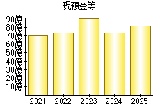 現預金等